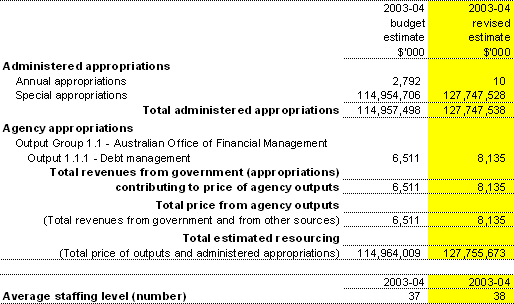 Table 2.1: Total resources for Outcome 1