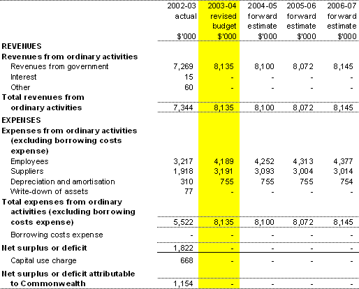 Table 3.1: Budgeted Agency Statement of Financial Performance (for the period ended 30 June)