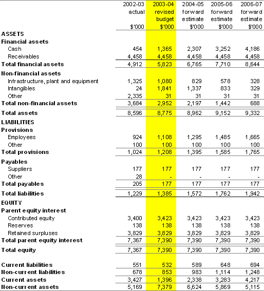 Table 3.2: Budgeted Agency Statement of Financial Position (as at 30 June)