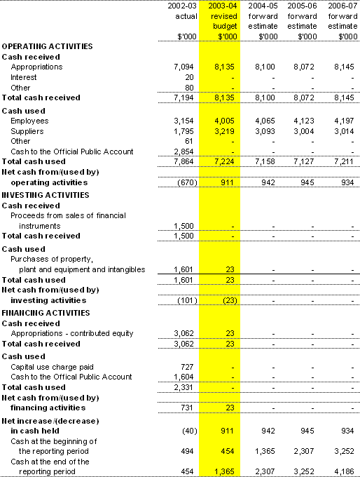 Table 3.3: Budgeted Agency Statement of Cash Flows (for the period ended 30 June)