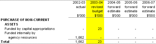 Table 3.4: Agency Capital Budget Statement