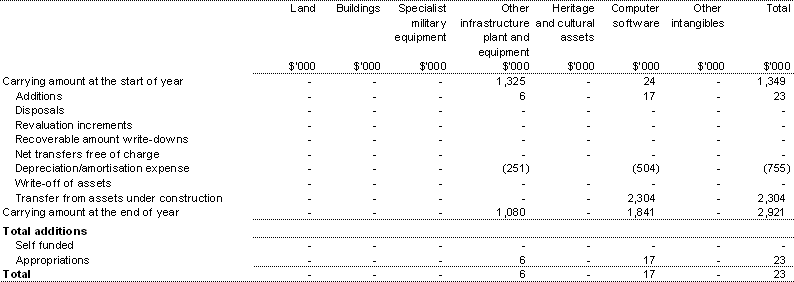 Table 3.5: Agency Non-financial Assets — Summary of Movement (Budget year 2003-04) 