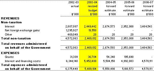 Table 3.6: Note of Budgeted Financial Performance Administered on behalf of the Government (for the period ended 30&nbsp;June) 
