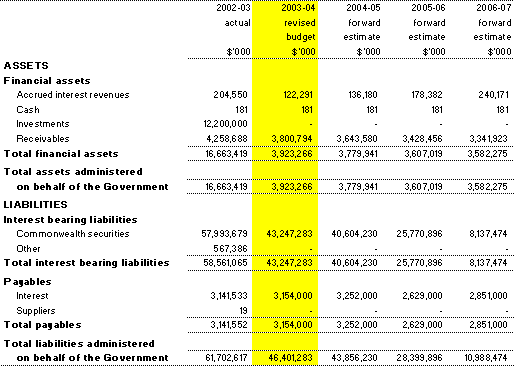 Table 3.7: Note of Budgeted Financial Position Administered on behalf of the Government (as at 30&nbsp;June) 