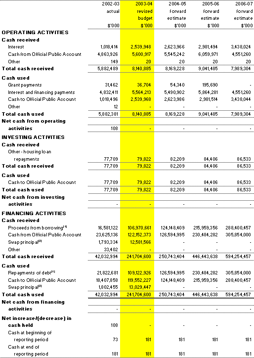 Table 3.8: Note of Budgeted Administered Cash Flows (for the period ended 30 June)