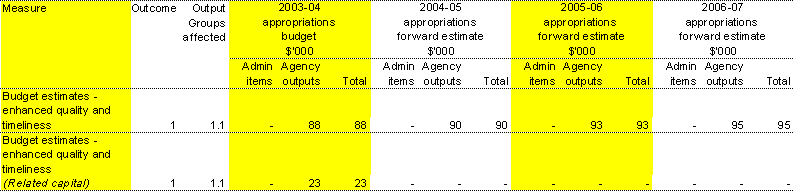 Table 1.1: Summary of measures since the 2003-04 Budget 