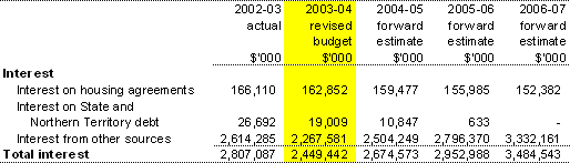 Non-taxation revenue — interest