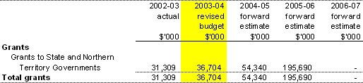 Expenses — grants
