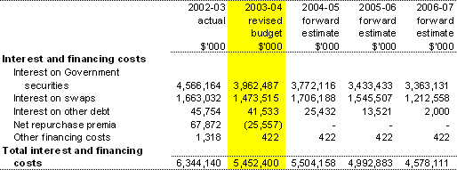Expenses — interest and financing costs