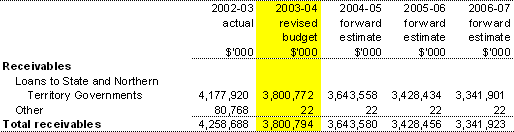 Financial assets — receivables