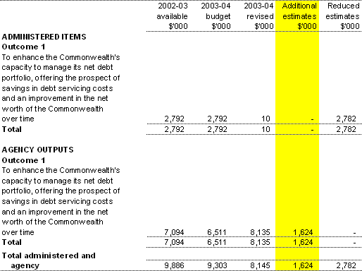 Table 1.2: Appropriation Bill (No. 3) 2003-04