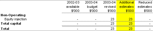 Table 1.3: Appropriation Bill (No. 4) 2003-04