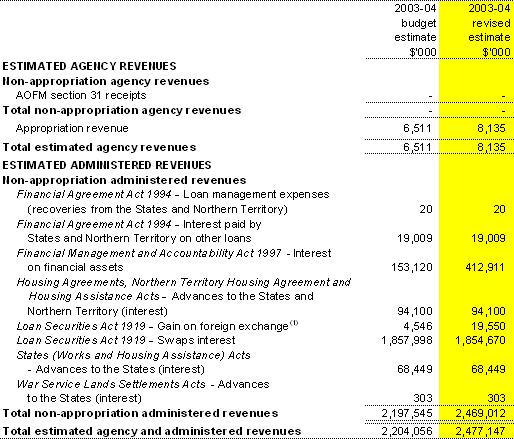 Table 1.6: Agency and administered revenues 