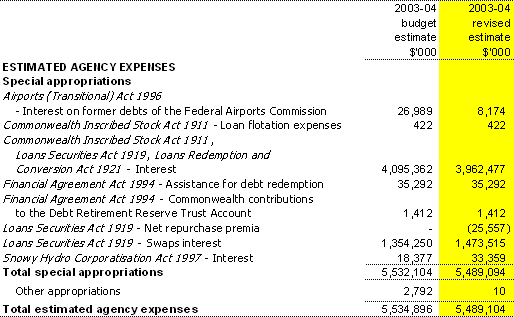 Table 1.7: Estimates of expenses from special appropriations