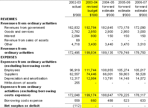 Table 3.1: Budgeted Agency Statement of Financial Performance (for the period ended 30 June)