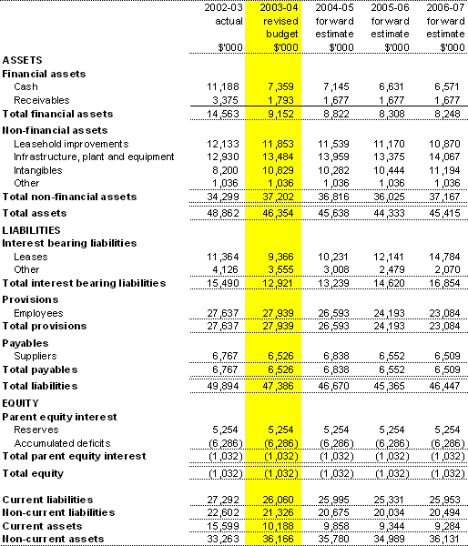 Table 3.2: Budgeted Agency Statement of Financial Position (as at 30 June)