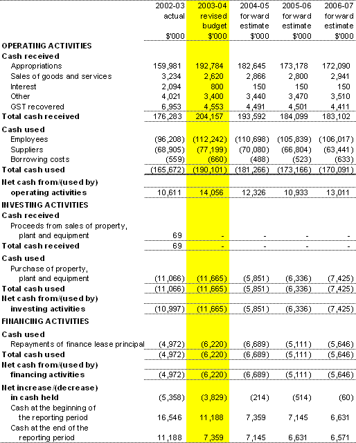 Table 3.3: Budgeted Agency Statement of Cash Flows (for the period ended 30&nbsp;June) 