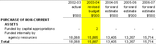 Table 3.4: Agency Capital Budget Statement