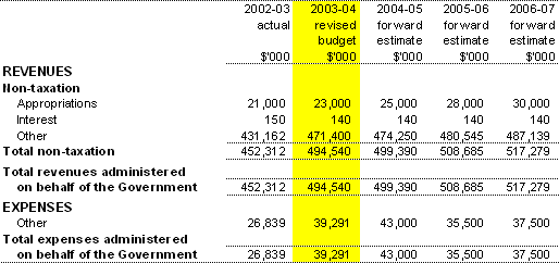 Table 3.6: Note of Budgeted Financial Performance Administered on behalf of the Government (for the period ended 30&nbsp;June) 