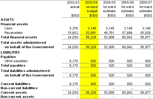 Table 3.7: Note of Budgeted Financial Position Administered on behalf of the Government (as at 30&nbsp;June) 
