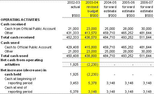 Table 3.8: Note of Budgeted Administered Cash Flows (for the period ended 30&nbsp;June) 