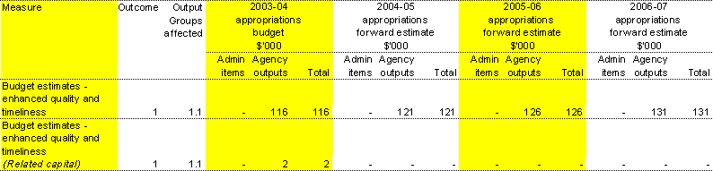 Table 1.1: Summary of measures since the 2003-04 Budget 