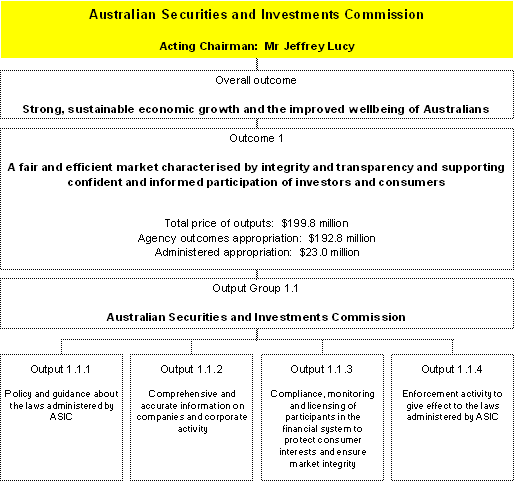 Map 2: Outcomes and output groups for the agency