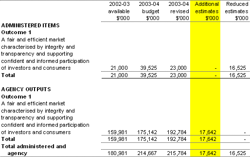 Table 1.2: Appropriation Bill (No. 3) 2003-04