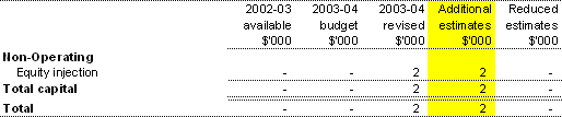 Table 1.3: Appropriation Bill (No. 4) 2003-04