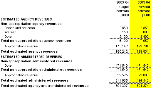Table 1.6: Agency and administered revenues
