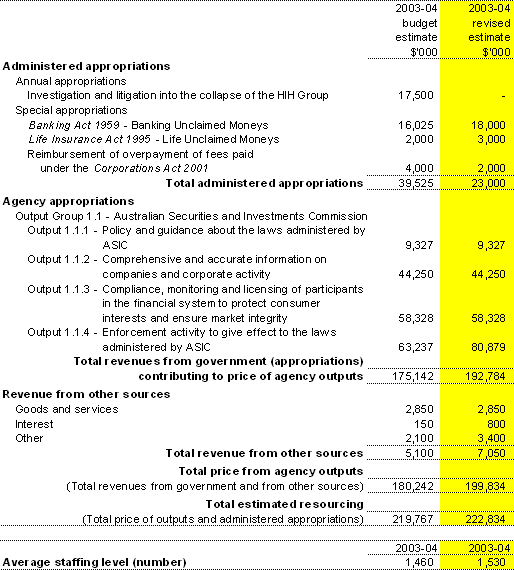Table 2.1: Total resources for Outcome 1