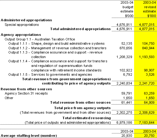 Table 2.1: Total resources for Outcome 1 