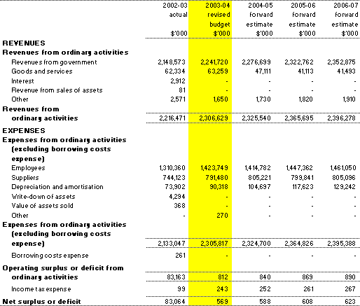 Table 3.1: Budgeted Agency Statement of Financial Performance (for the period ended 30 June)