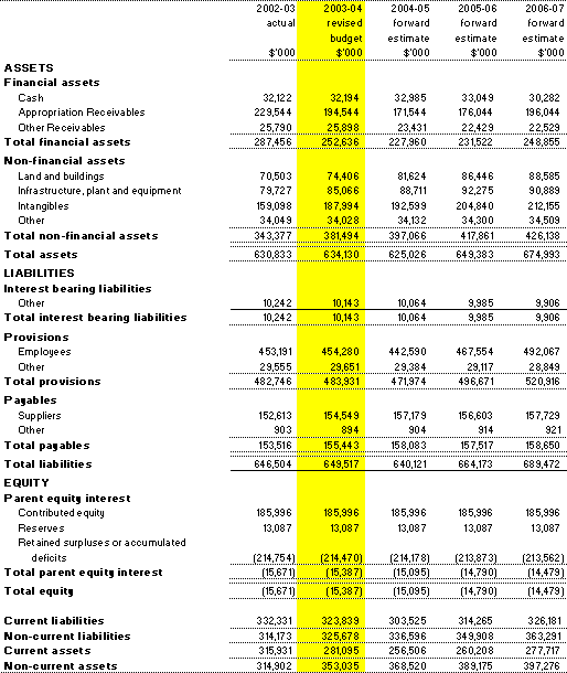 Table 3.2: Budgeted Agency Statement of Financial Position (as at 30 June)