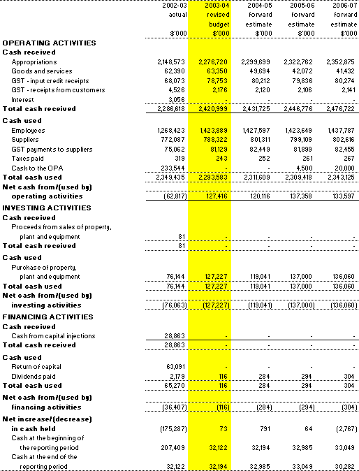Table 3.3: Budgeted Agency Statement of Cash Flows (for the period ended 30&nbsp;June) 