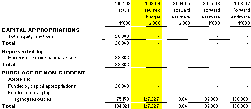 Table 3.4: Agency Capital Budget Statement