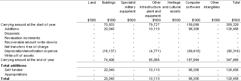 Table 3.5: Agency Non-financial Assets — Summary of Movement (Budget year 2003-04) 