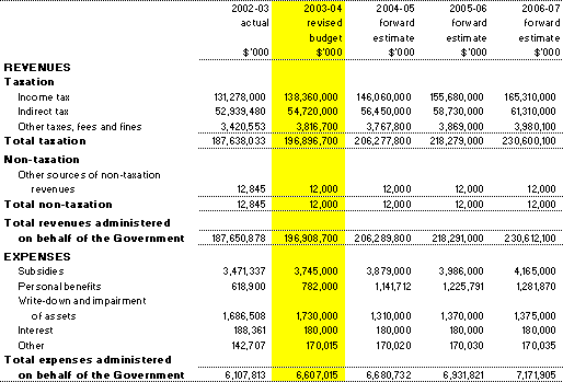 Table 3.6: Note of Budgeted Financial Performance Administered on behalf of the Government (for the period ended 30&nbsp;June) 