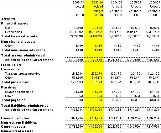 Table 3.7: Note of Budgeted Financial Position Administered on behalf of the Government (as at 30&nbsp;June)