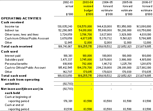 Table 3.8: Note of Budgeted Administered Cash Flows (for the period ended 30&nbsp;June) 