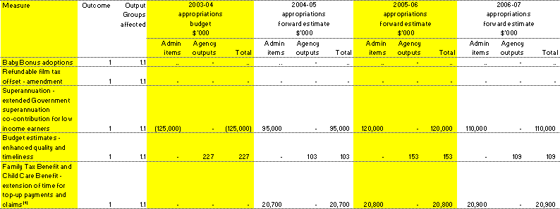 Table 1.1: Summary of measures since the 2003-04 Budget