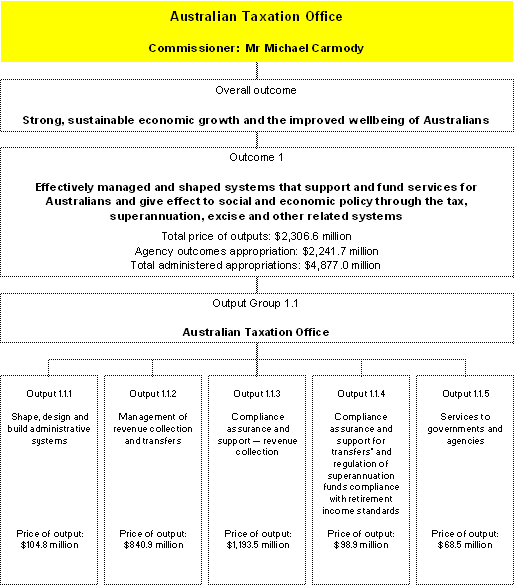 Map 2: Outcomes and output groups for the agency