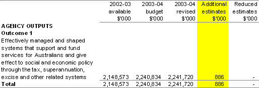 Table 1.2: Appropriation Bill (No. 3) 2003-04