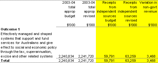 Table 1.5: Changes to net annotated appropriations (Section 31) receipts