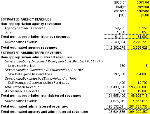 Table 1.6: Agency and administered revenues