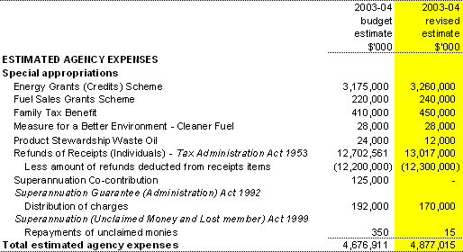 Table 1.7: Estimates of expenses from special appropriations