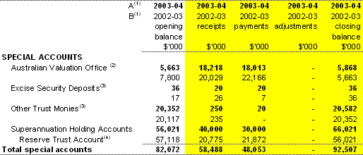 Table 1.8: Estimated special account flows