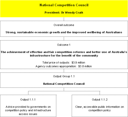 Map 2: Outcomes and output groups for the agency 