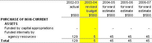 Table 3.4: Agency Capital Budget Statement 