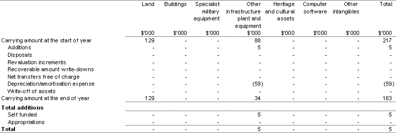 Table 3.5: Agency Non-financial Assets — Summary of Movement (Budget year 2003-04)